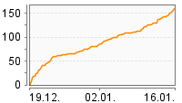 Grafik Mitzeichnungsverlauf