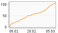 Grafik Mitzeichnungsverlauf