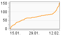 Grafik Mitzeichnungsverlauf