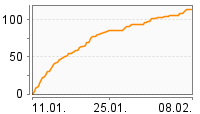 Grafik Mitzeichnungsverlauf