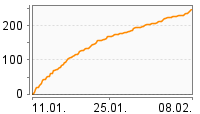 Grafik Mitzeichnungsverlauf