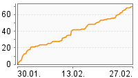 Grafik Mitzeichnungsverlauf