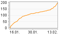 Grafik Mitzeichnungsverlauf