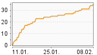 Grafik Mitzeichnungsverlauf