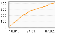 Grafik Mitzeichnungsverlauf