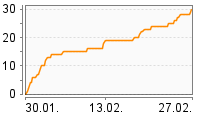 Grafik Mitzeichnungsverlauf