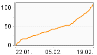 Grafik Mitzeichnungsverlauf