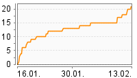 Grafik Mitzeichnungsverlauf