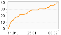 Grafik Mitzeichnungsverlauf