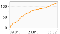 Grafik Mitzeichnungsverlauf