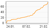 Grafik Mitzeichnungsverlauf