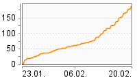 Grafik Mitzeichnungsverlauf