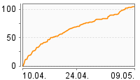 Grafik Mitzeichnungsverlauf