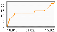 Grafik Mitzeichnungsverlauf