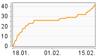 Grafik Mitzeichnungsverlauf