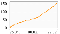 Grafik Mitzeichnungsverlauf