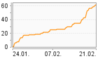 Grafik Mitzeichnungsverlauf