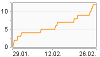 Grafik Mitzeichnungsverlauf