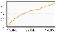 Grafik Mitzeichnungsverlauf