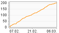 Grafik Mitzeichnungsverlauf