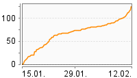 Grafik Mitzeichnungsverlauf