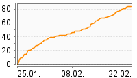 Grafik Mitzeichnungsverlauf