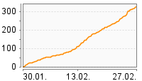 Grafik Mitzeichnungsverlauf