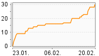 Grafik Mitzeichnungsverlauf