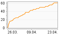 Grafik Mitzeichnungsverlauf