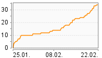 Grafik Mitzeichnungsverlauf