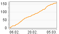 Grafik Mitzeichnungsverlauf