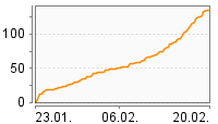 Grafik Mitzeichnungsverlauf