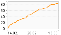 Grafik Mitzeichnungsverlauf