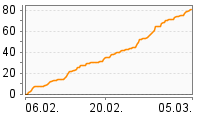 Grafik Mitzeichnungsverlauf