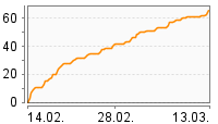 Grafik Mitzeichnungsverlauf