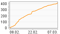 Grafik Mitzeichnungsverlauf