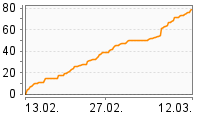 Grafik Mitzeichnungsverlauf