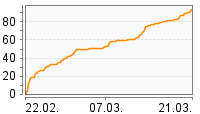 Grafik Mitzeichnungsverlauf