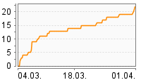 Grafik Mitzeichnungsverlauf