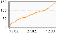 Grafik Mitzeichnungsverlauf