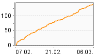 Grafik Mitzeichnungsverlauf