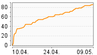 Grafik Mitzeichnungsverlauf