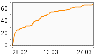 Grafik Mitzeichnungsverlauf