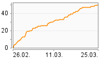 Grafik Mitzeichnungsverlauf