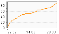 Grafik Mitzeichnungsverlauf