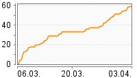 Grafik Mitzeichnungsverlauf