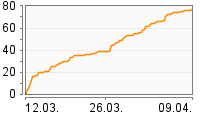 Grafik Mitzeichnungsverlauf