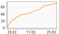 Grafik Mitzeichnungsverlauf