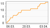 Grafik Mitzeichnungsverlauf