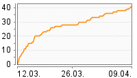 Grafik Mitzeichnungsverlauf